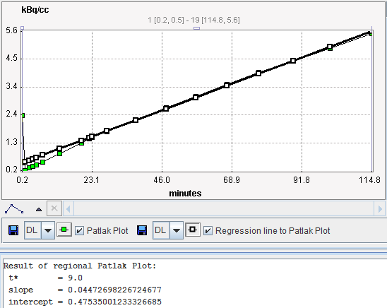 MRGlu (FDG Patlak): Graphical Plot of Dynamic Data