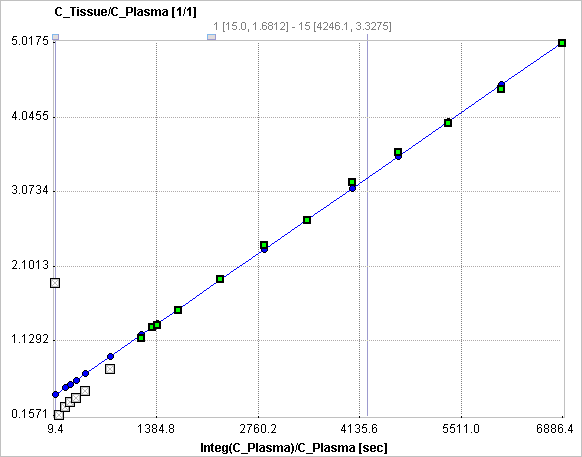 MRGlu (FDG Patlak): Graphical Plot of Dynamic Data